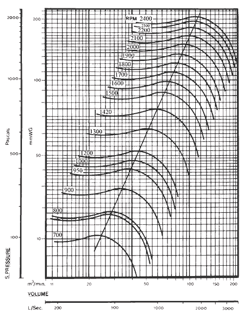 Performance curve diagram
